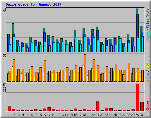 Daily usage for August 2017