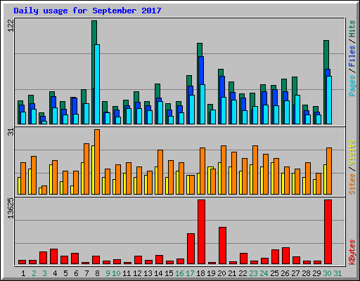 Daily usage for September 2017