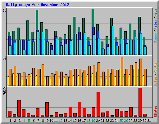 Daily usage for November 2017