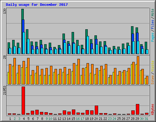 Daily usage for December 2017