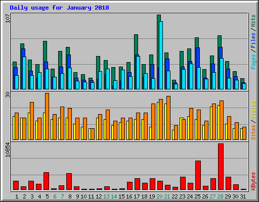 Daily usage for January 2018