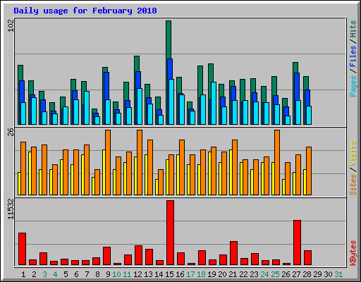 Daily usage for February 2018
