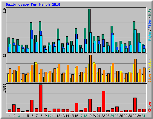 Daily usage for March 2018