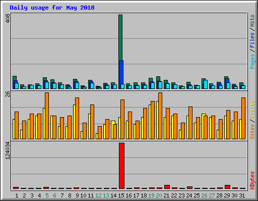 Daily usage for May 2018