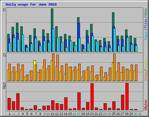 Daily usage for June 2018