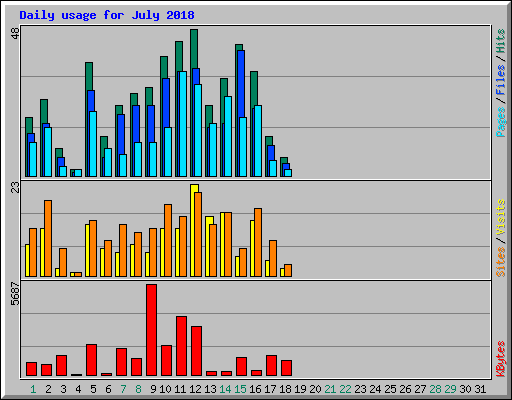 Daily usage for July 2018