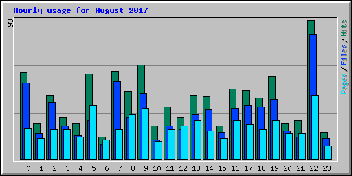 Hourly usage for August 2017