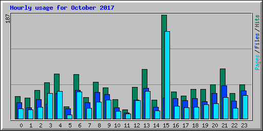 Hourly usage for October 2017