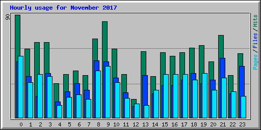 Hourly usage for November 2017