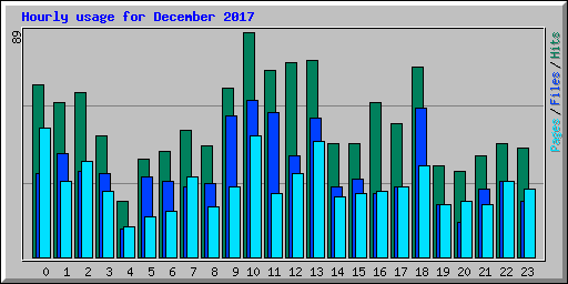 Hourly usage for December 2017