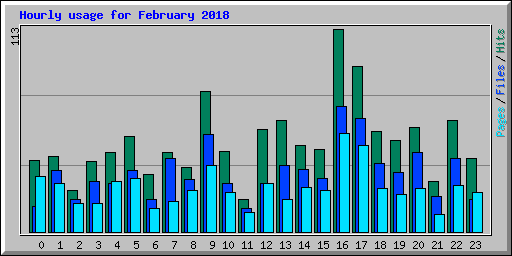 Hourly usage for February 2018