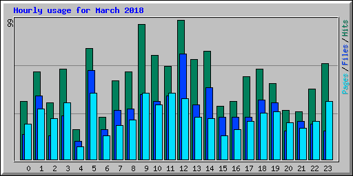 Hourly usage for March 2018