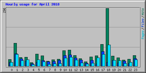 Hourly usage for April 2018