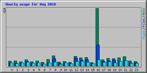 Hourly usage for May 2018